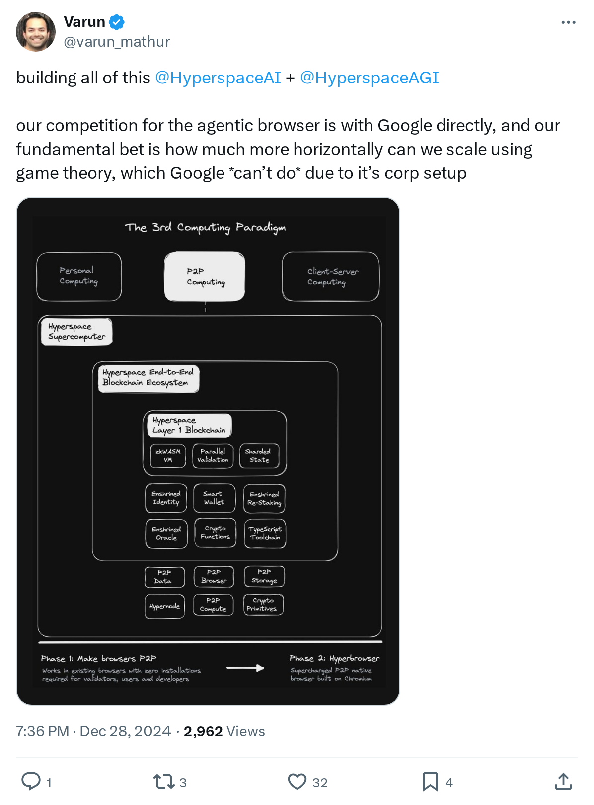 building all of this 
@HyperspaceAI
 + 
@HyperspaceAGI
 

our competition for the agentic browser is with Google directly, and our fundament