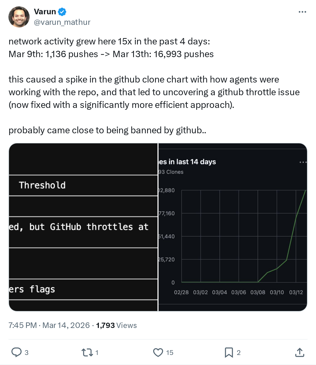 network activity grew here 15x in the past 4 days:  
Mar 9th: 1,136 pushes -> Mar 13th: 16,993 pushes 

this caused a spike in the github cl