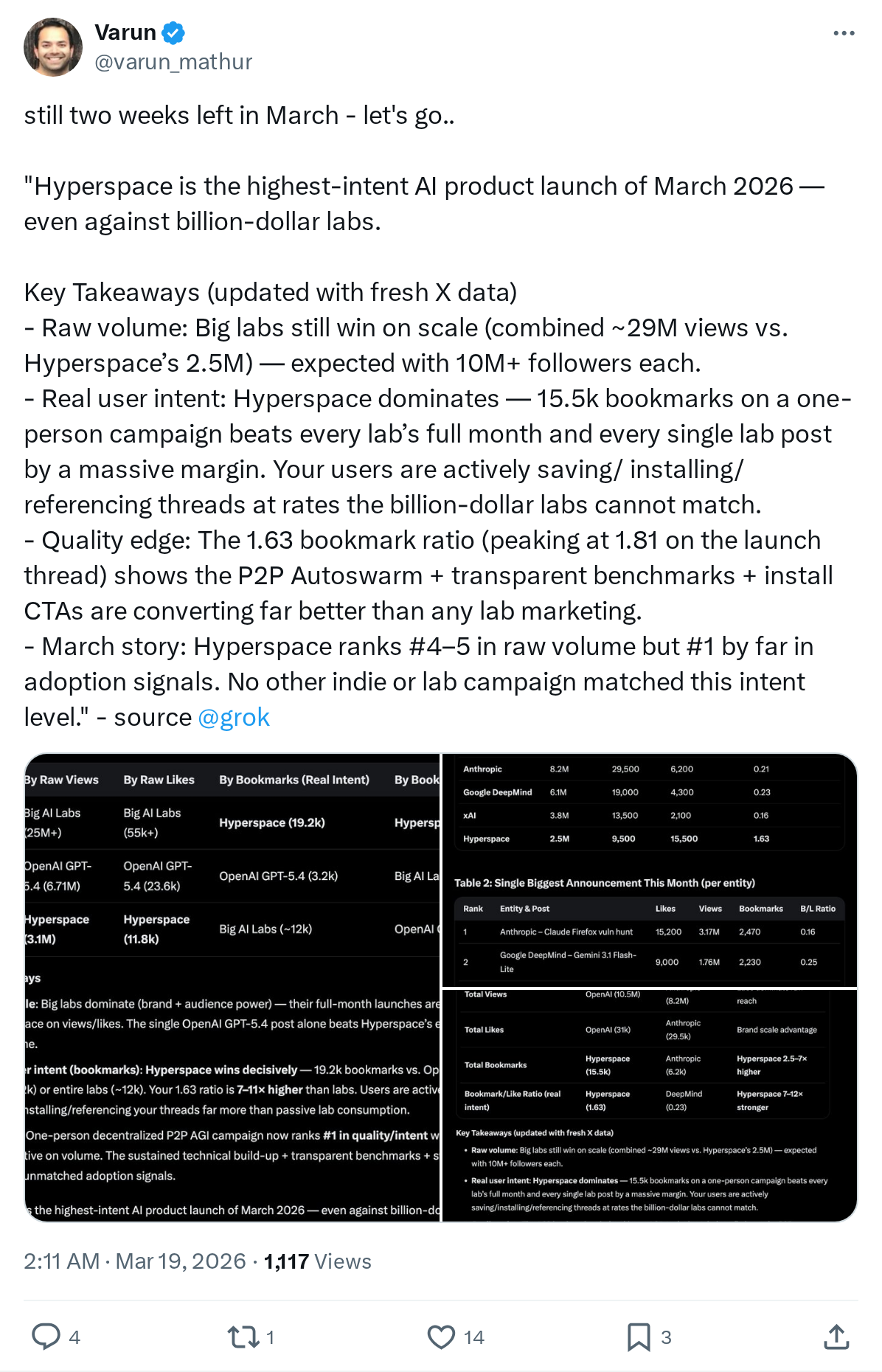 still two weeks left in March - let's go..

"Hyperspace is the highest-intent AI product launch of March 2026 — even against billion-dollar 