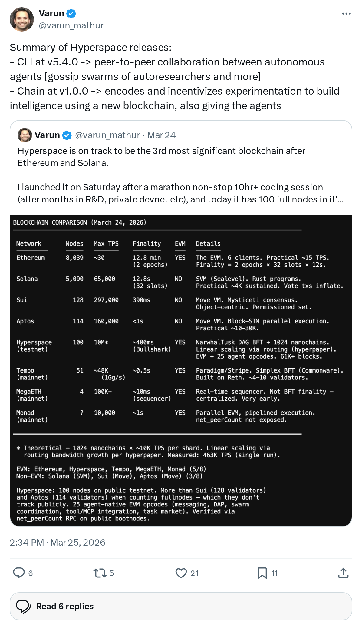 Summary of Hyperspace releases:
- CLI at v5.4.0 -> peer-to-peer collaboration between autonomous agents [gossip swarms of autoresearchers an