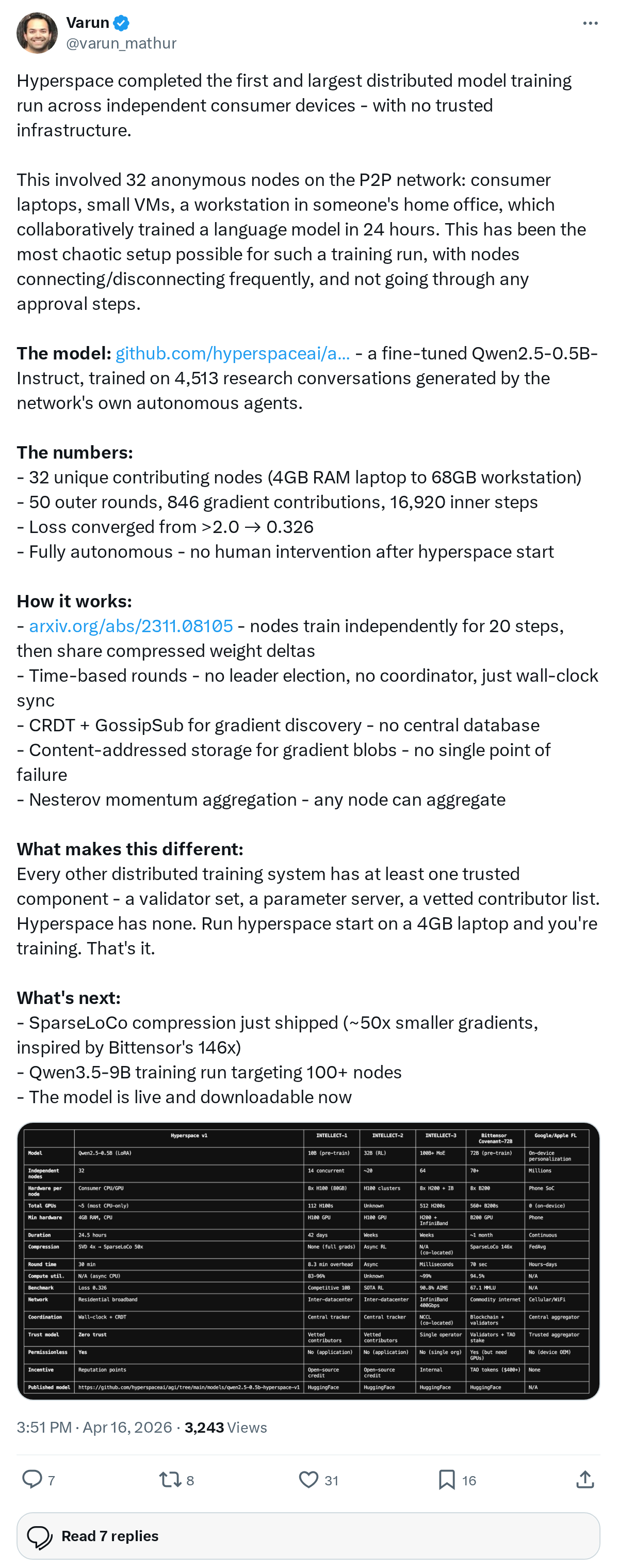 Hyperspace completed the first and largest distributed model training run across independent consumer devices - with no trusted infrastructu
